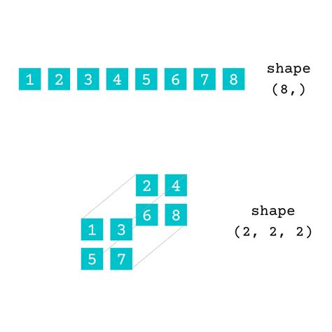The shape property of the Numpy array is usually used to get the current shape of the array but may also be used to reshape an array in. . Shape and reshape in python